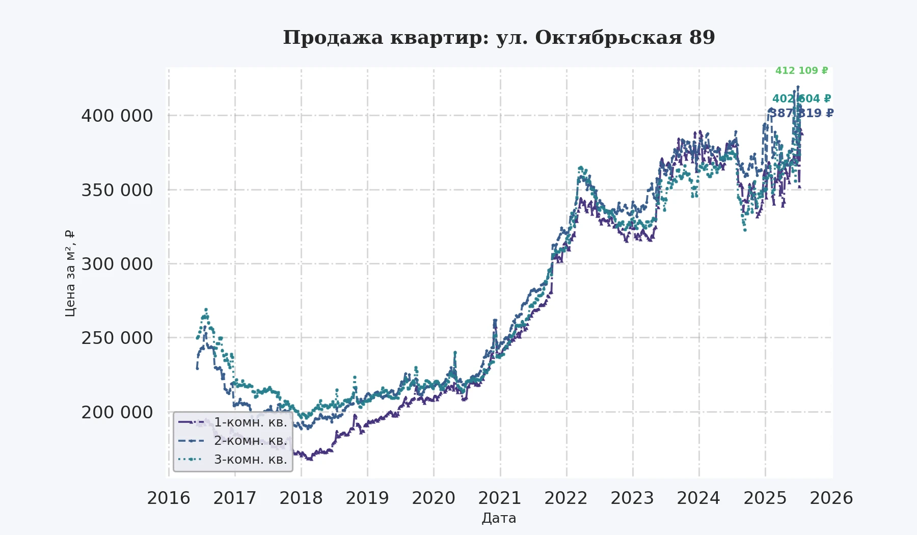 График изменения цены на квартиру Москва, ул. Октябрьская, 89 89