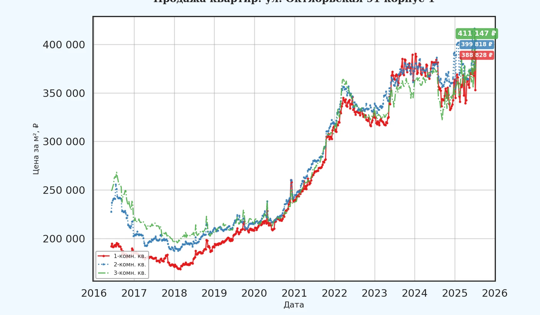 График изменения цены на квартиру Москва, ул. Октябрьская, 91 корпус 1 91 корпус 1
