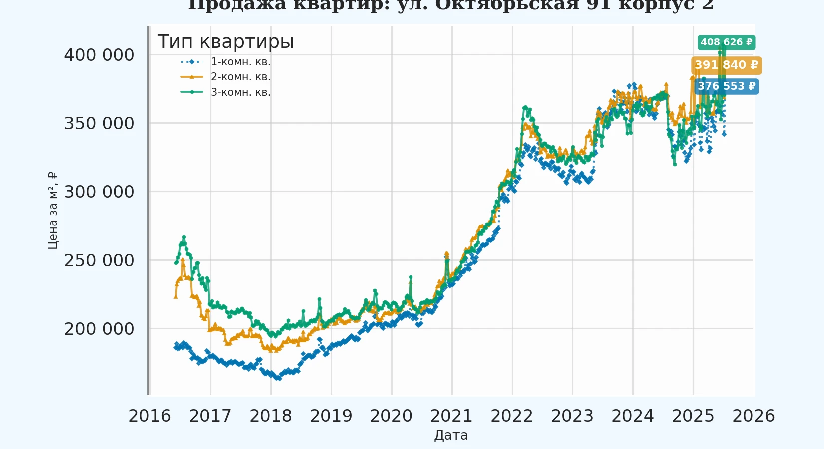 График изменения цены на квартиру Москва, ул. Октябрьская, 91 корпус 2 91 корпус 2