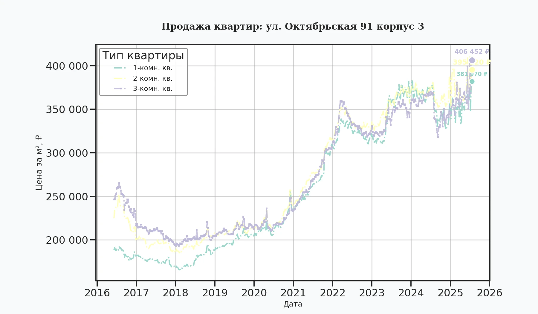 График изменения цены на квартиру Москва, ул. Октябрьская, 91 корпус 3 91 корпус 3