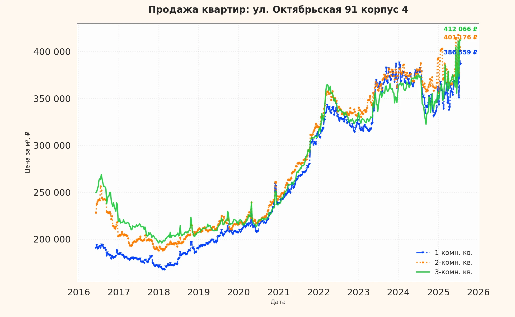 График изменения цены на квартиру Москва, ул. Октябрьская, 91 корпус 4 91 корпус 4