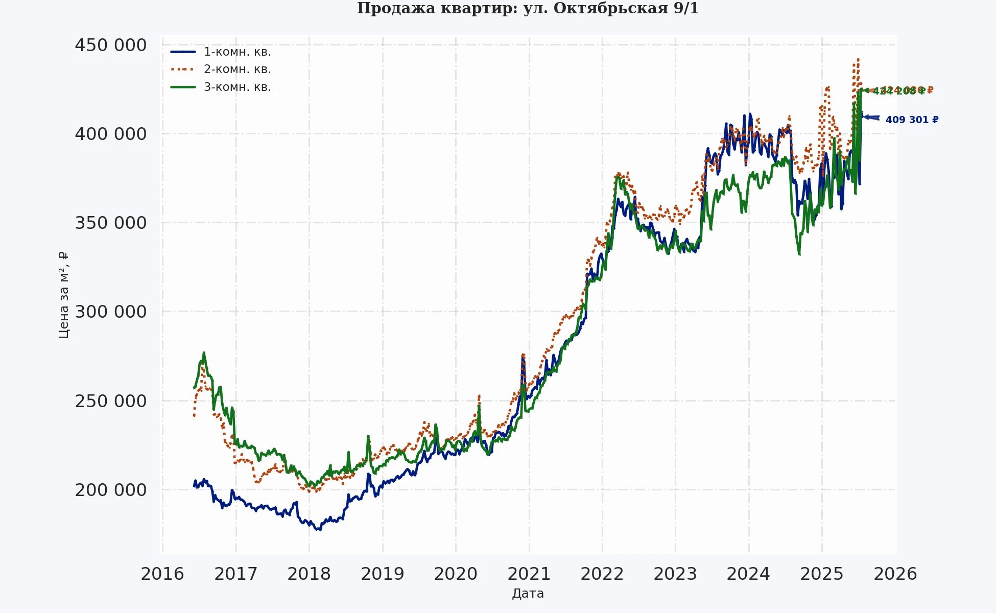 График изменения цены на квартиру Москва, ул. Октябрьская, 9/1 9/1