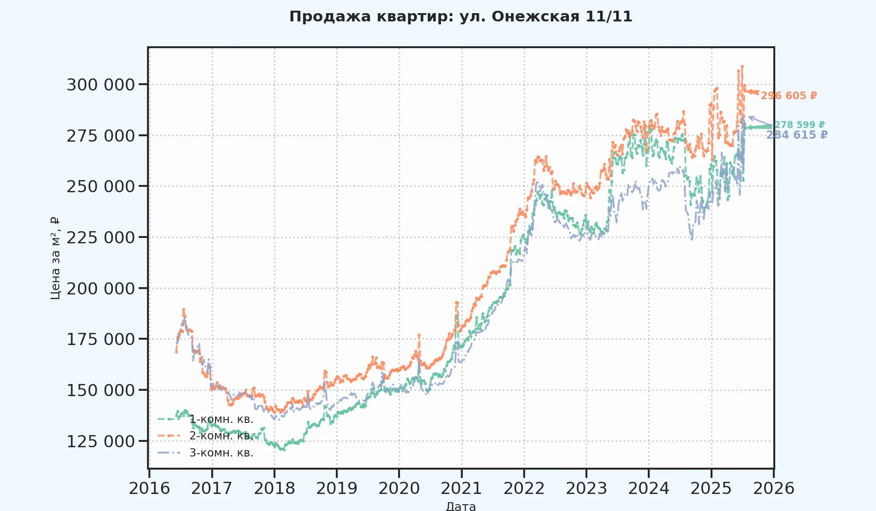 График изменения цены на квартиру Москва, ул. Онежская, 11/11 11/11