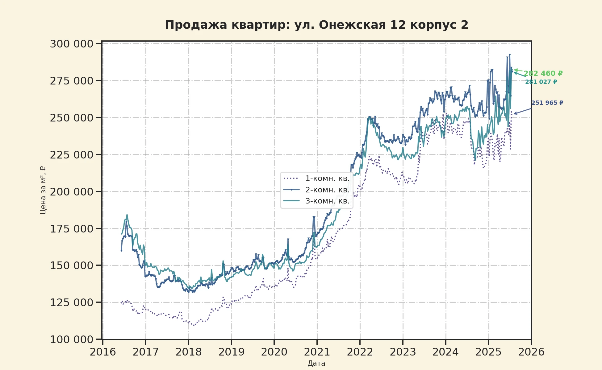 График изменения цены на квартиру Москва, ул. Онежская, 12 корпус 2 12 корпус 2