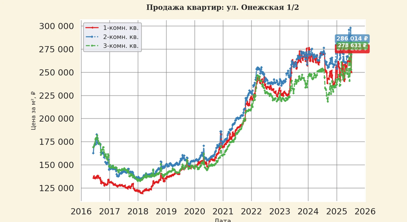 График изменения цены на квартиру Москва, ул. Онежская, 12 12