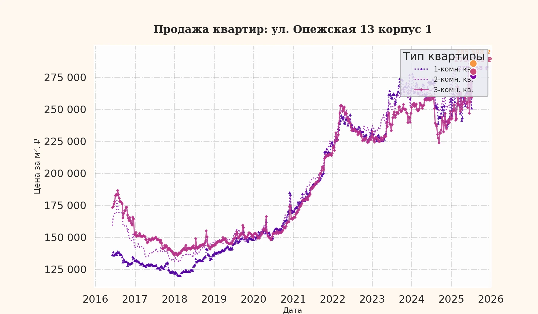 График изменения цены на квартиру Москва, ул. Онежская, 13 корпус 1 13 корпус 1