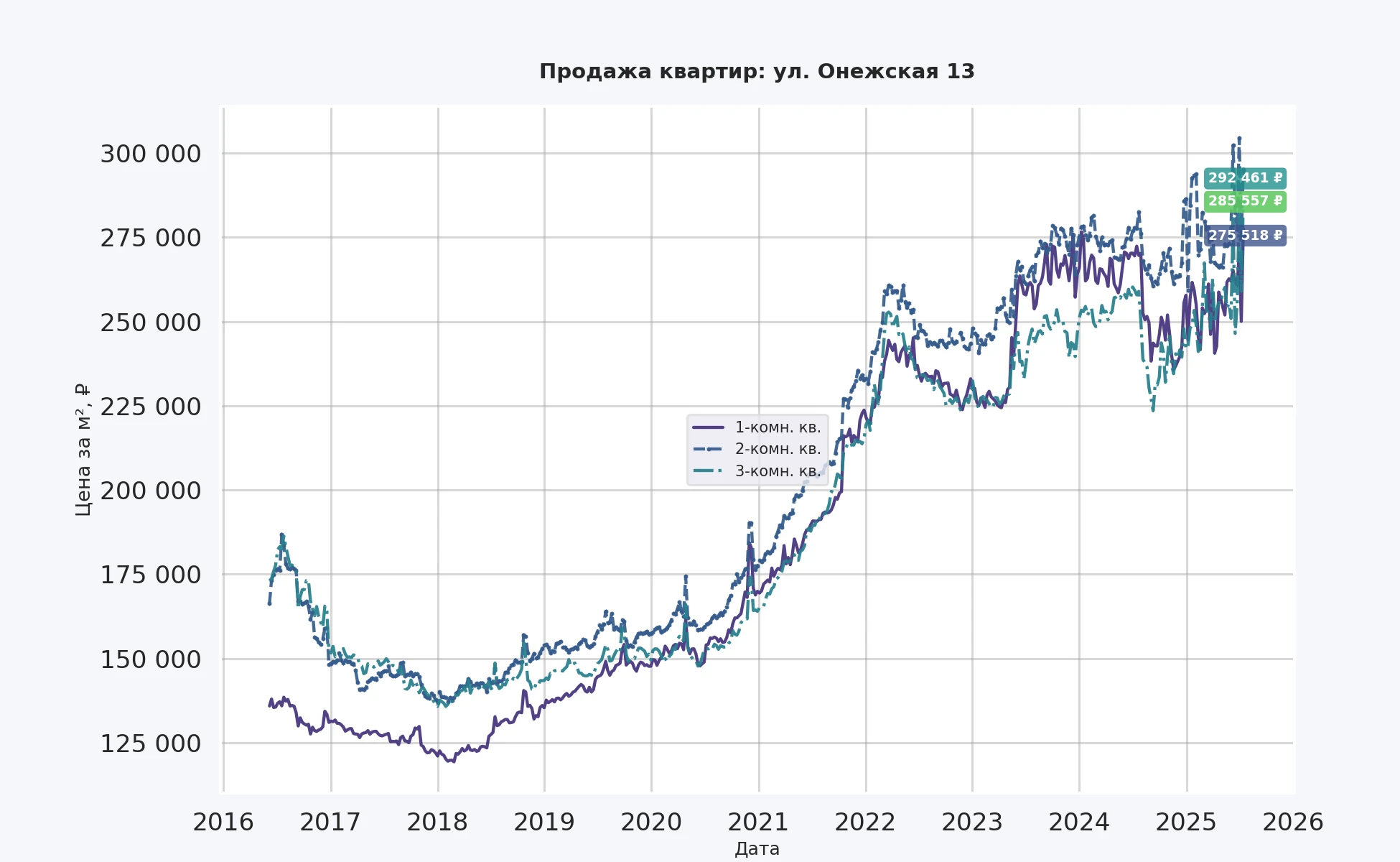 График изменения цены на квартиру Москва, ул. Онежская, 13 13