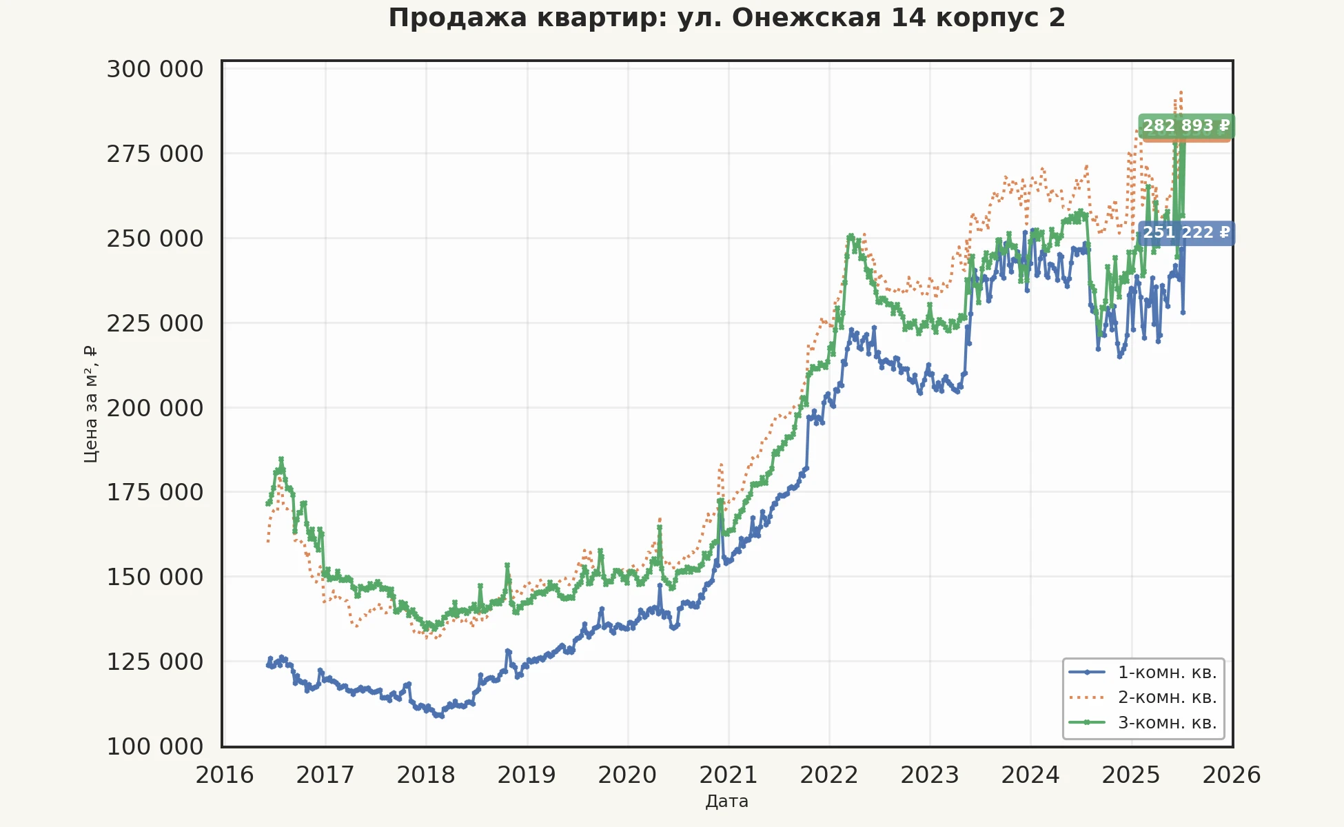 График изменения цены на квартиру Москва, ул. Онежская, 14 корпус 2 14 корпус 2