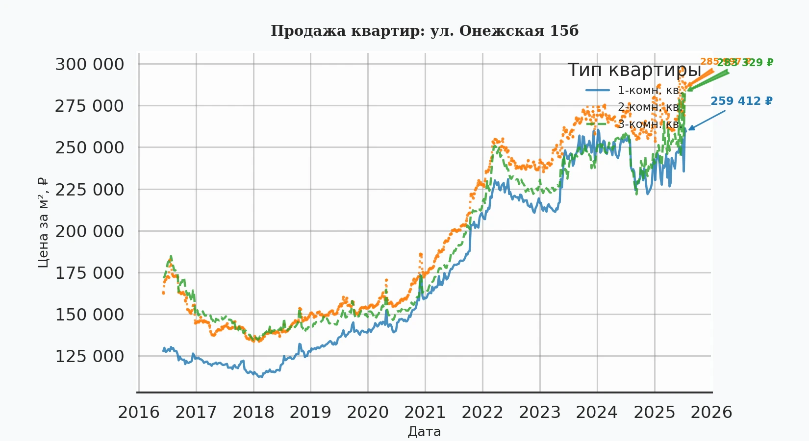 График изменения цены на квартиру Москва, ул. Онежская, 15Б 15Б