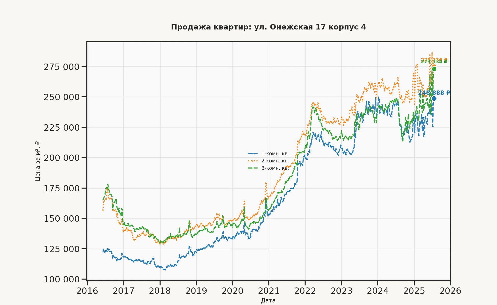 График изменения цены на квартиру Москва, ул. Онежская, 17 корпус 4 17 корпус 4
