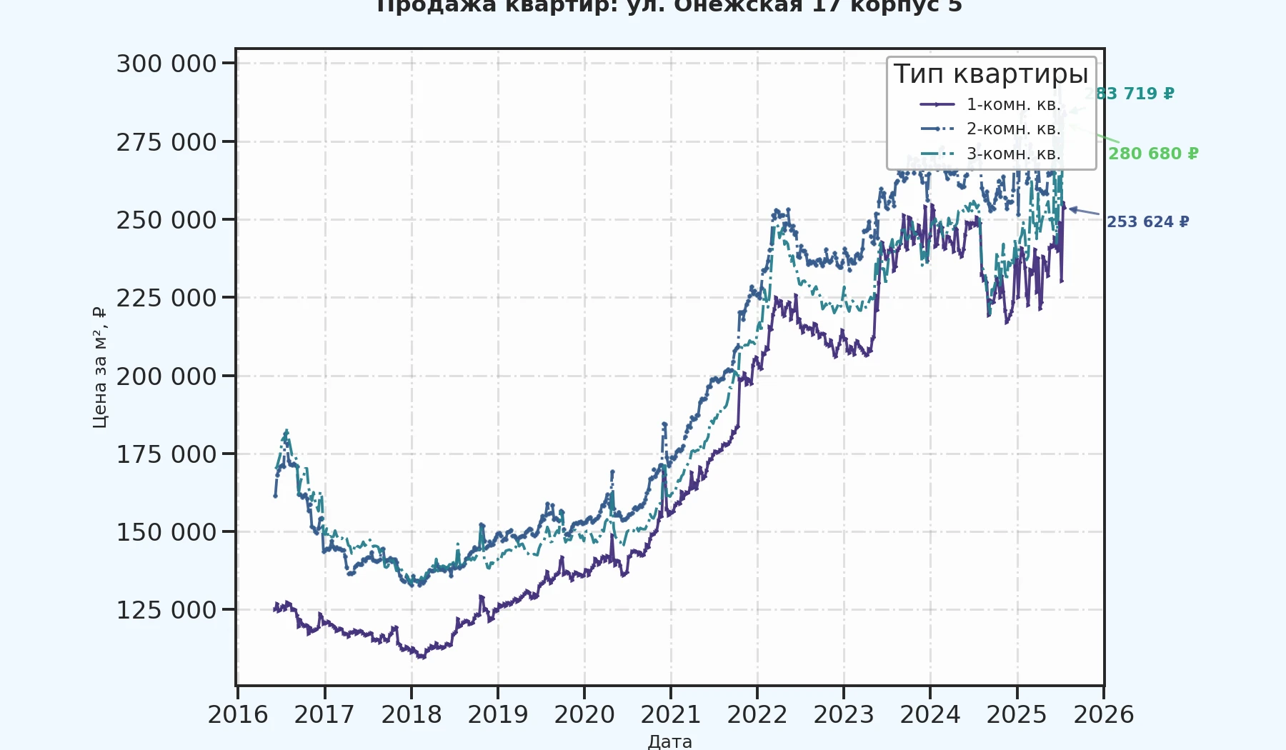 График изменения цены на квартиру Москва, ул. Онежская, 17 корпус 5 17 корпус 5