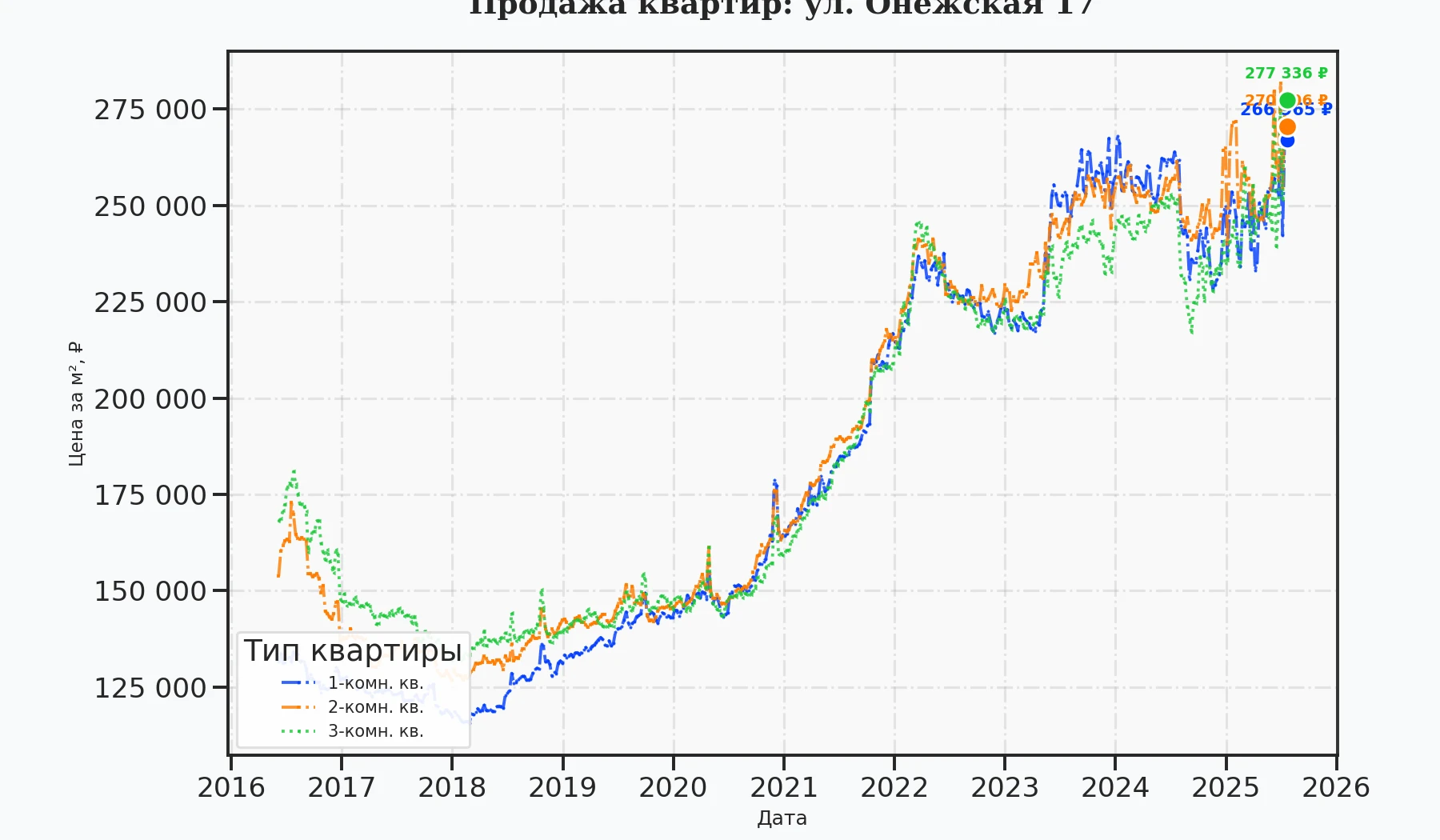 График изменения цены на квартиру Москва, ул. Онежская, 17 17