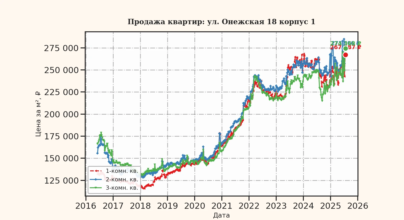 График изменения цены на квартиру Москва, ул. Онежская, 18 корпус 1 18 корпус 1