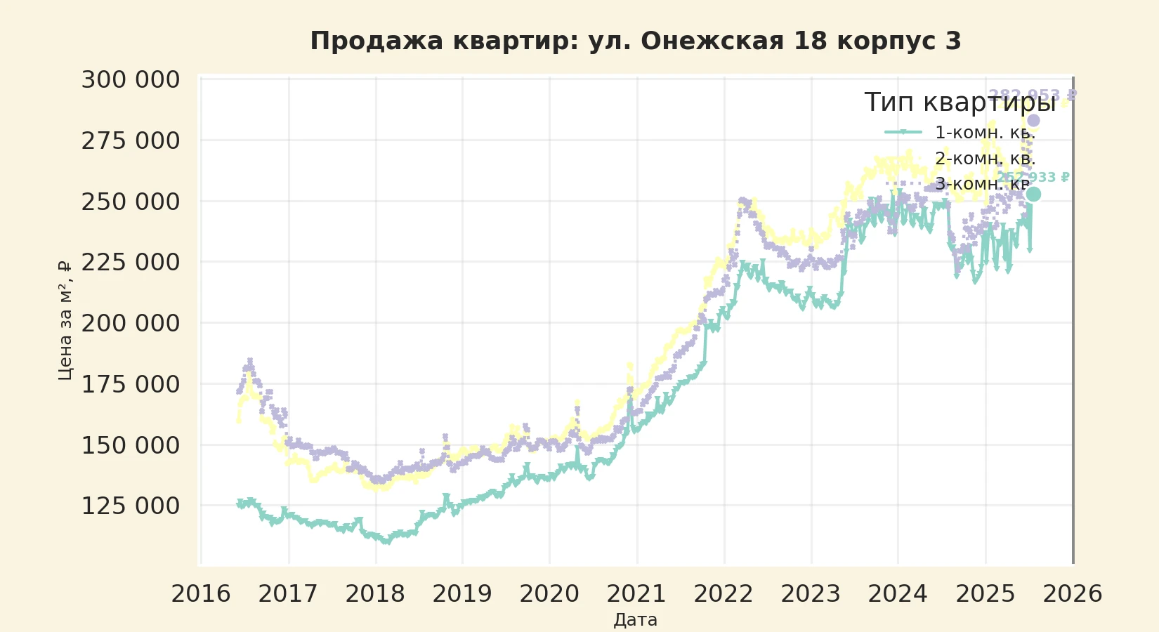 График изменения цены на квартиру Москва, ул. Онежская, 18 корпус 3 18 корпус 3