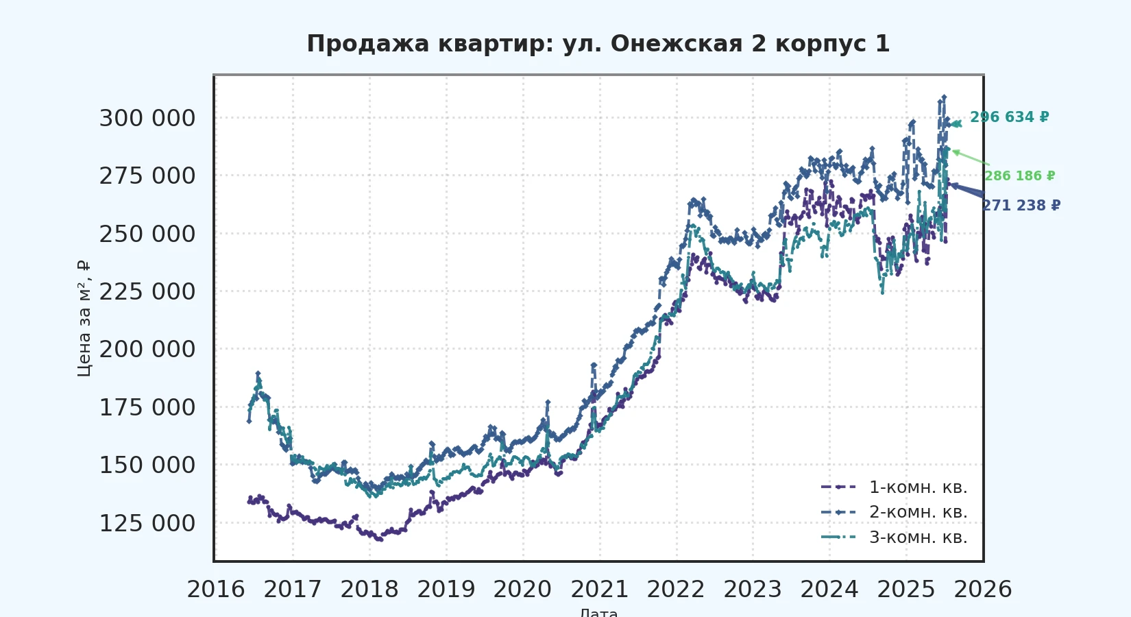 График изменения цены на квартиру Москва, ул. Онежская, 2 корпус 1 2 корпус 1