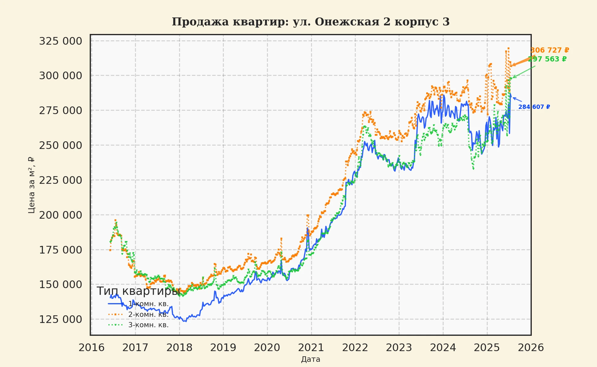 График изменения цены на квартиру Москва, ул. Онежская, 2 корпус 3 2 корпус 3