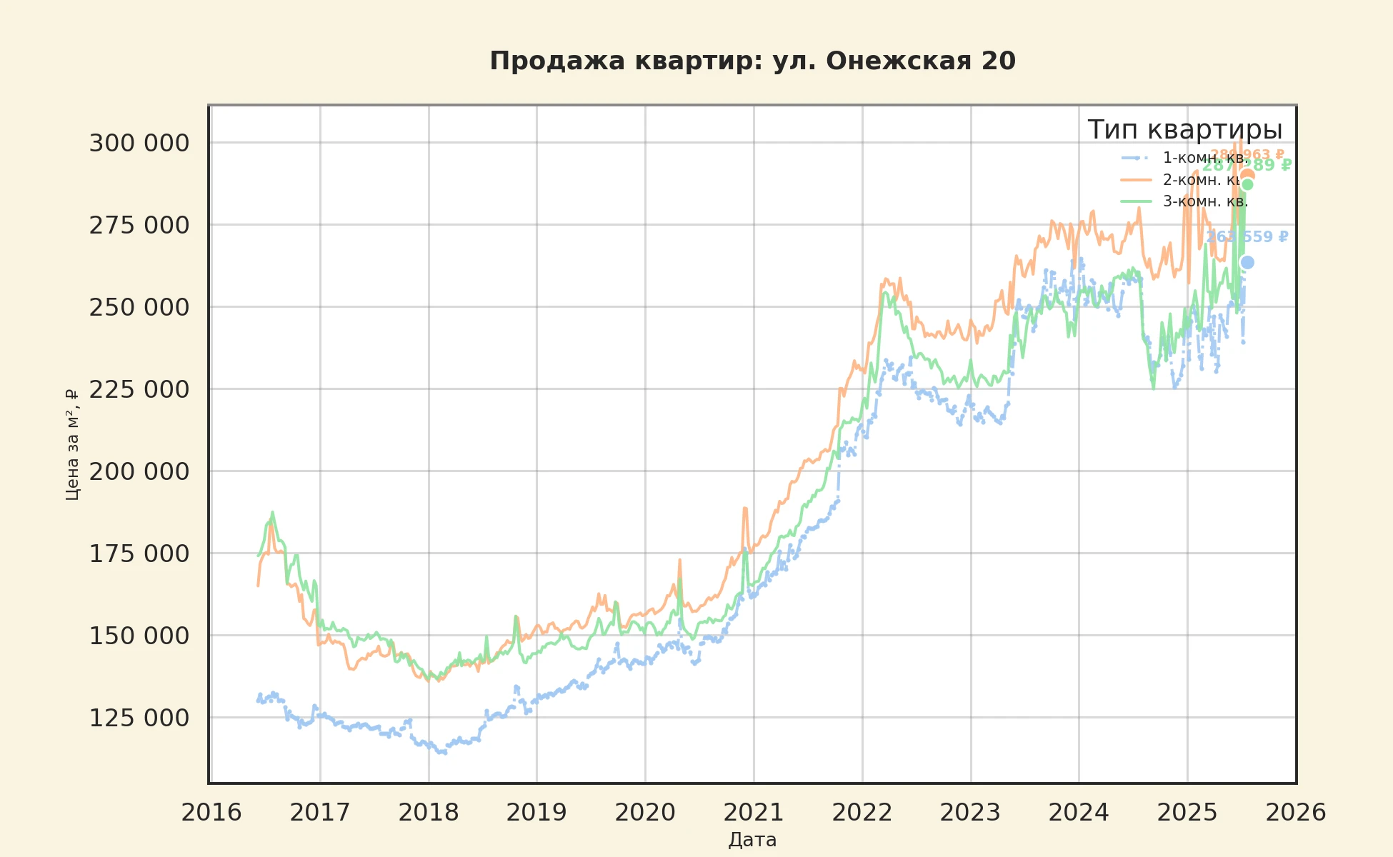 График изменения цены на квартиру Москва, ул. Онежская, 20 20