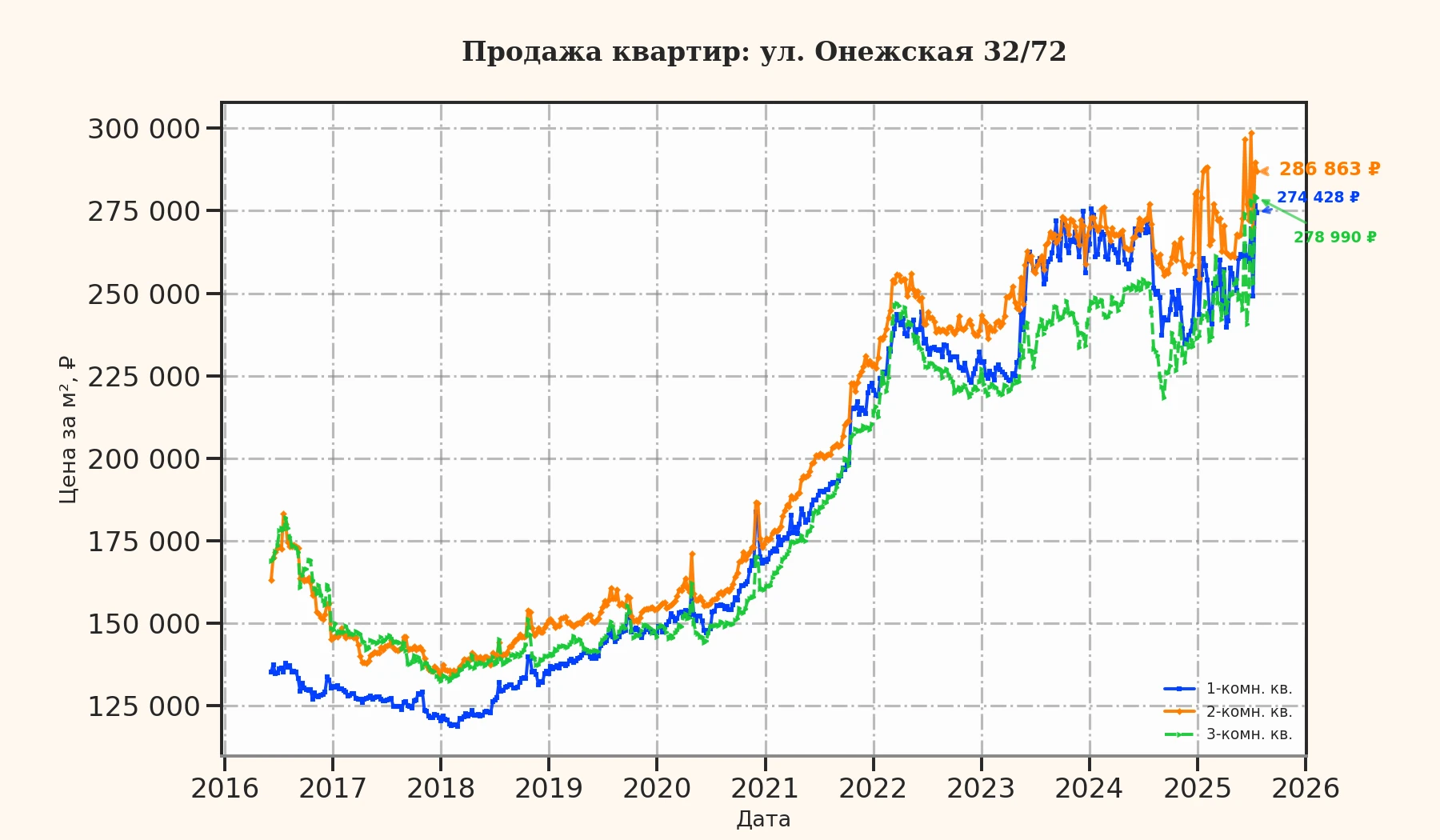 График изменения цены на квартиру Москва, ул. Онежская, 32/72 32/72