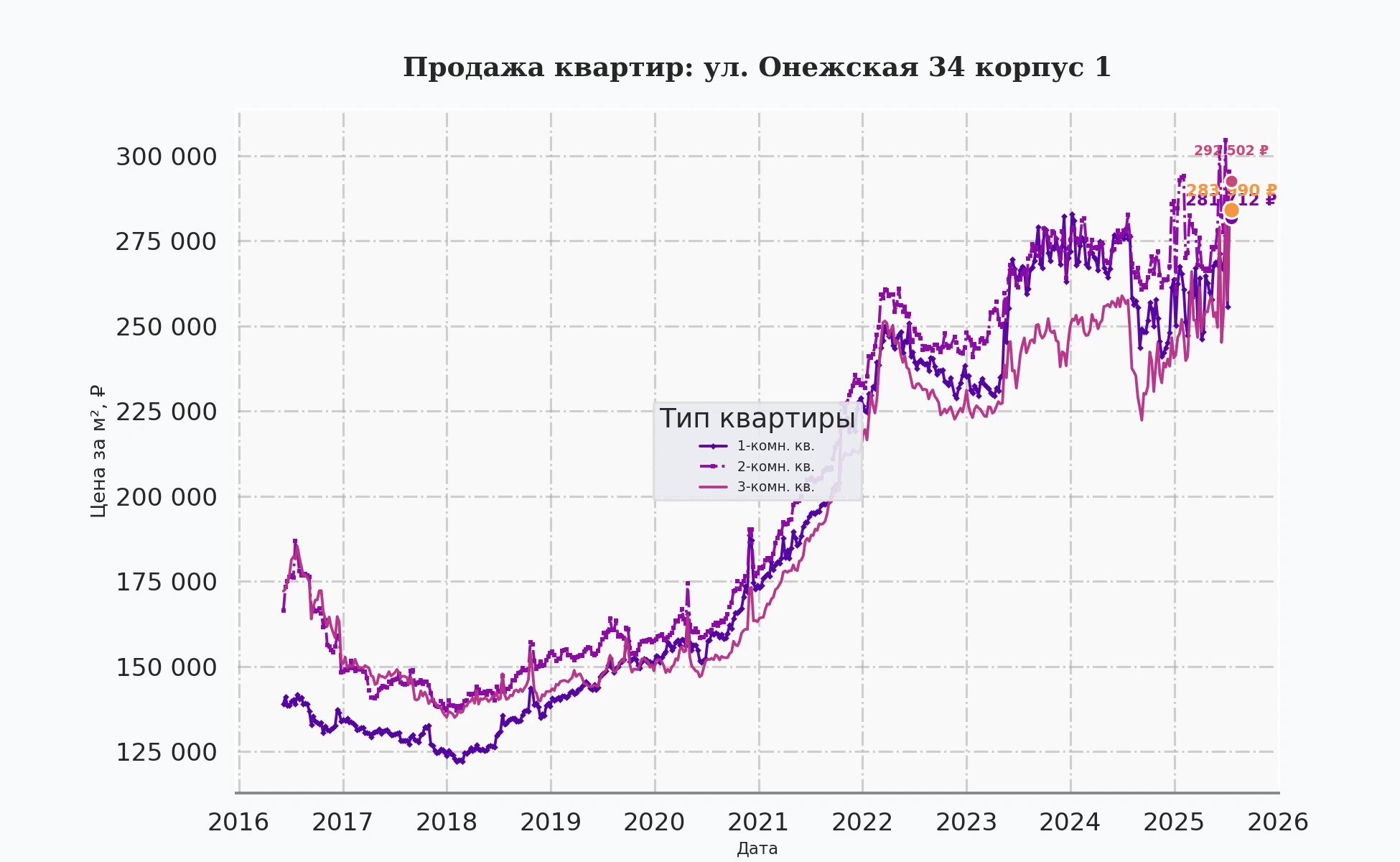 График изменения цены на квартиру Москва, ул. Онежская, 34 корпус 1 34 корпус 1