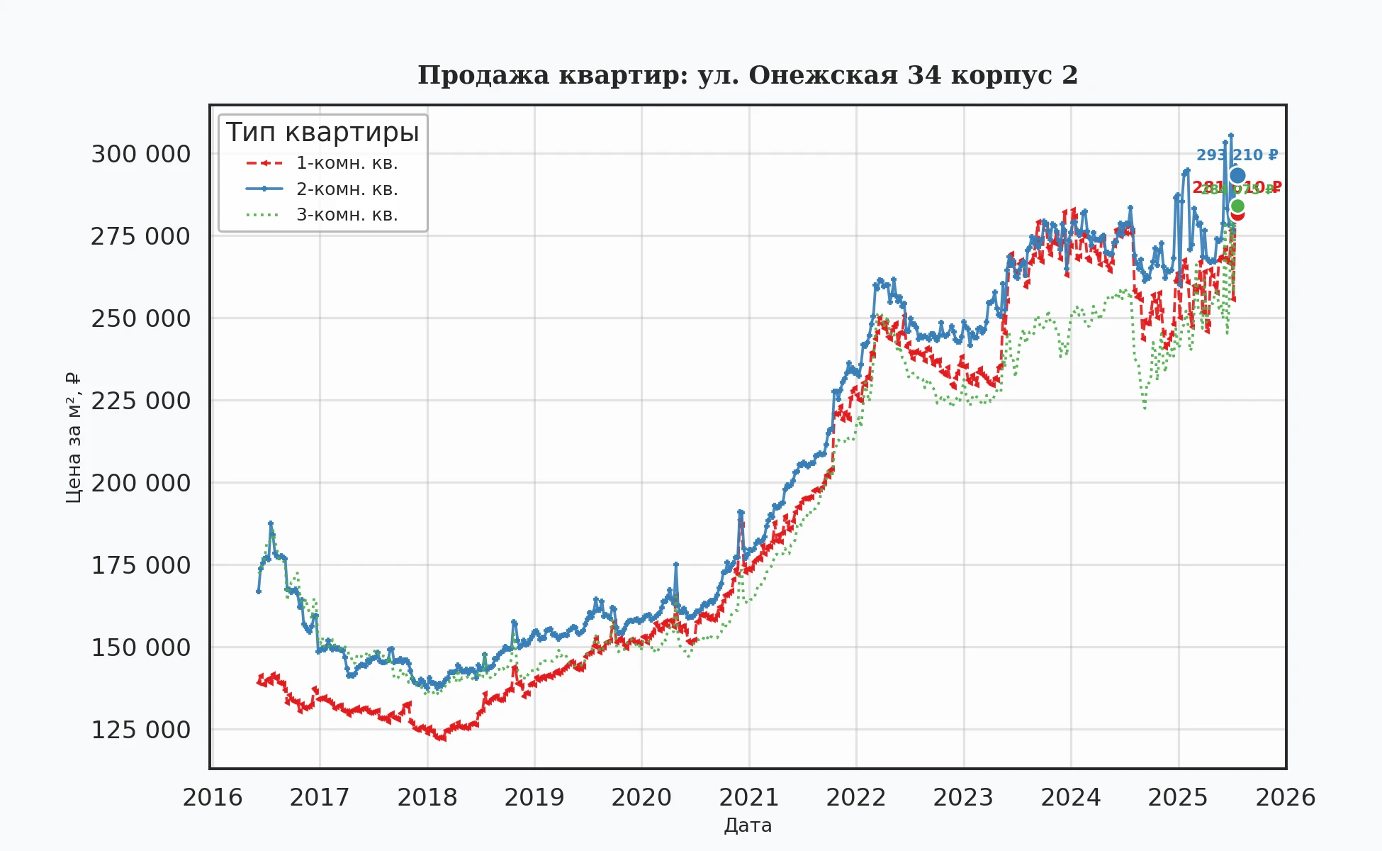 График изменения цены на квартиру Москва, ул. Онежская, 34 корпус 2 34 корпус 2