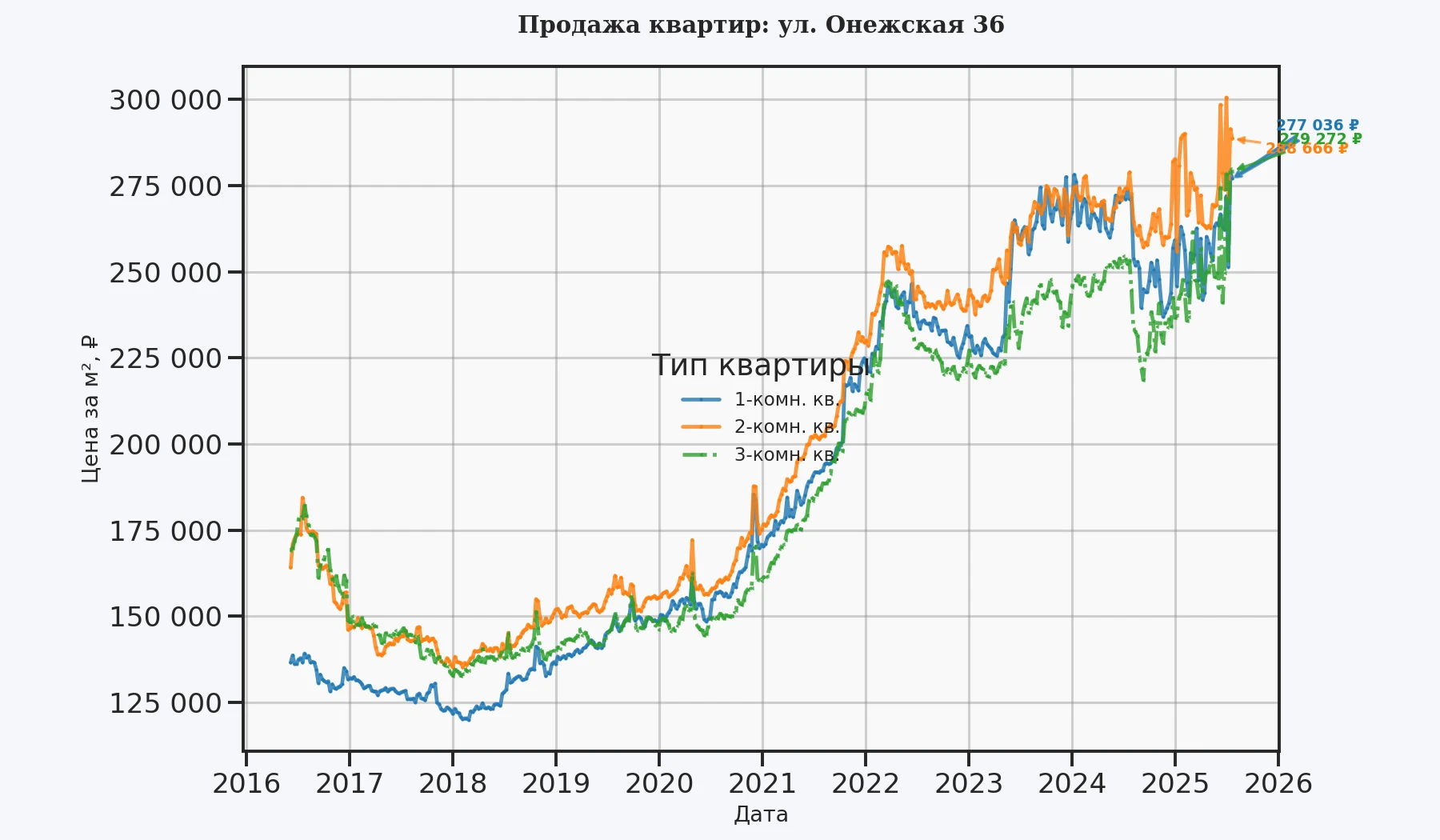 График изменения цены на квартиру Москва, ул. Онежская, 36 36