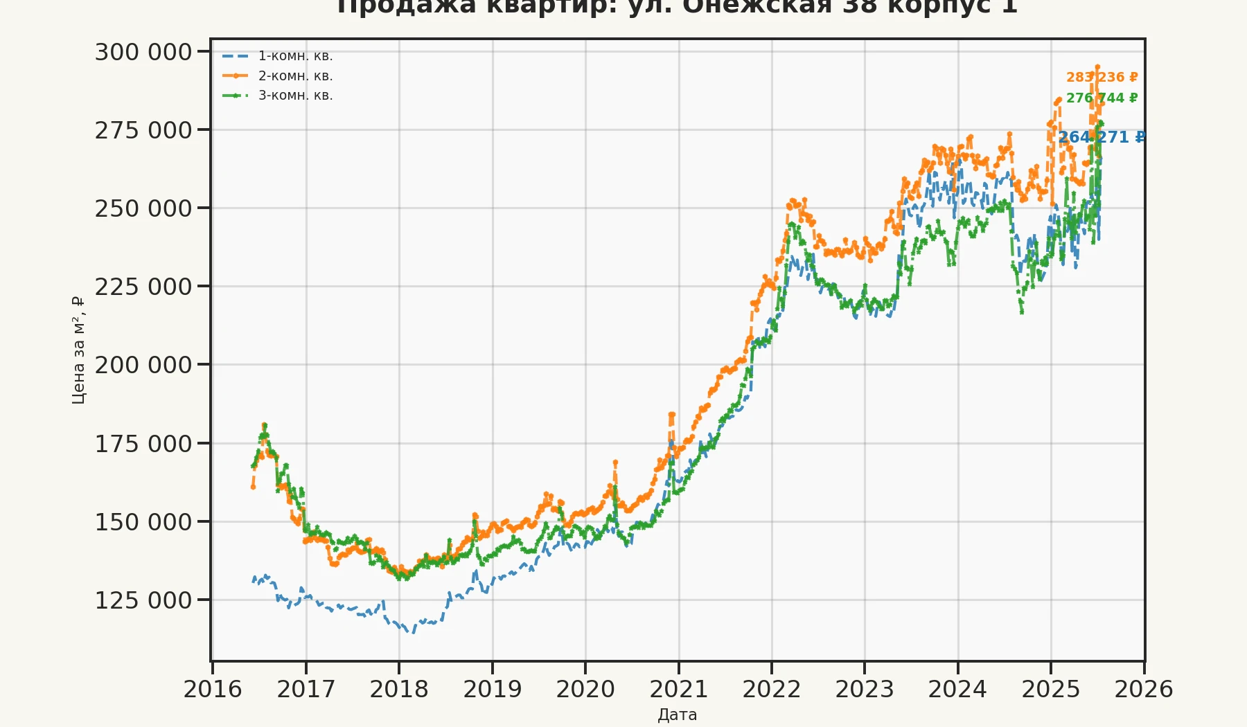 График изменения цены на квартиру Москва, ул. Онежская, 38 корпус 1 38 корпус 1