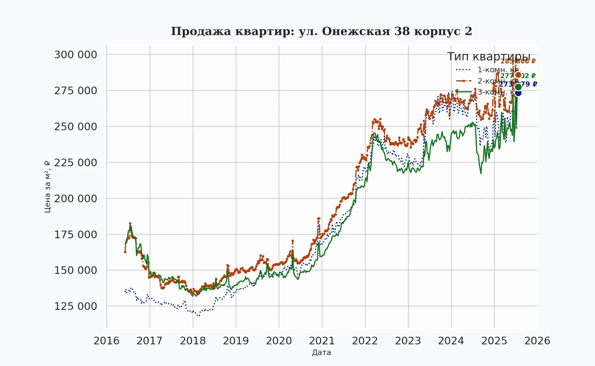 График изменения цены на квартиру Москва, ул. Онежская, 38 корпус 2 38 корпус 2