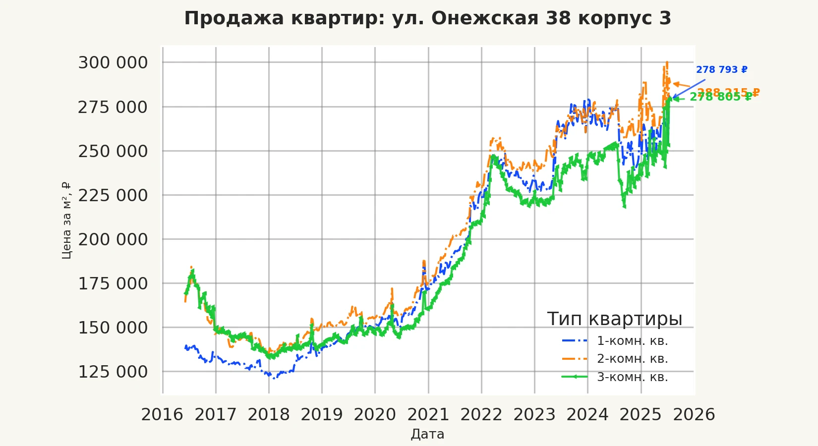 График изменения цены на квартиру Москва, ул. Онежская, 38 корпус 3 38 корпус 3