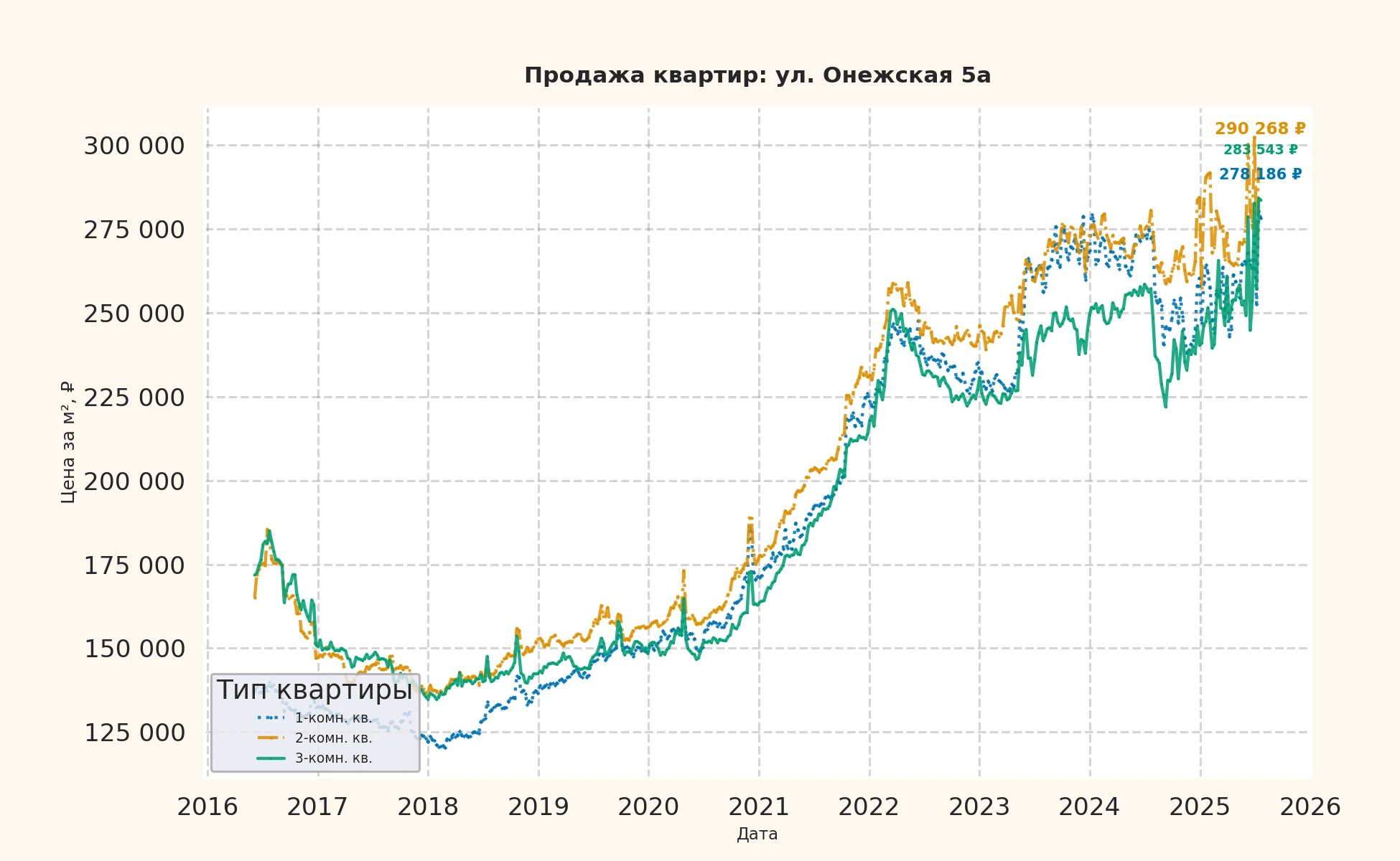 График изменения цены на квартиру Москва, ул. Онежская, 5А 5А