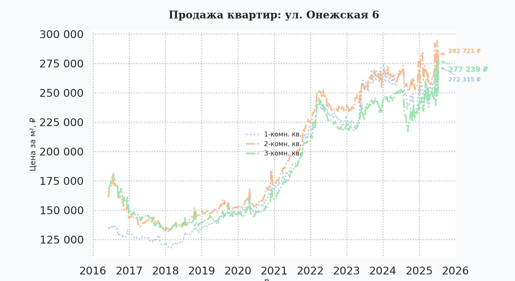 График изменения цены на квартиру Москва, ул. Онежская, 6 6