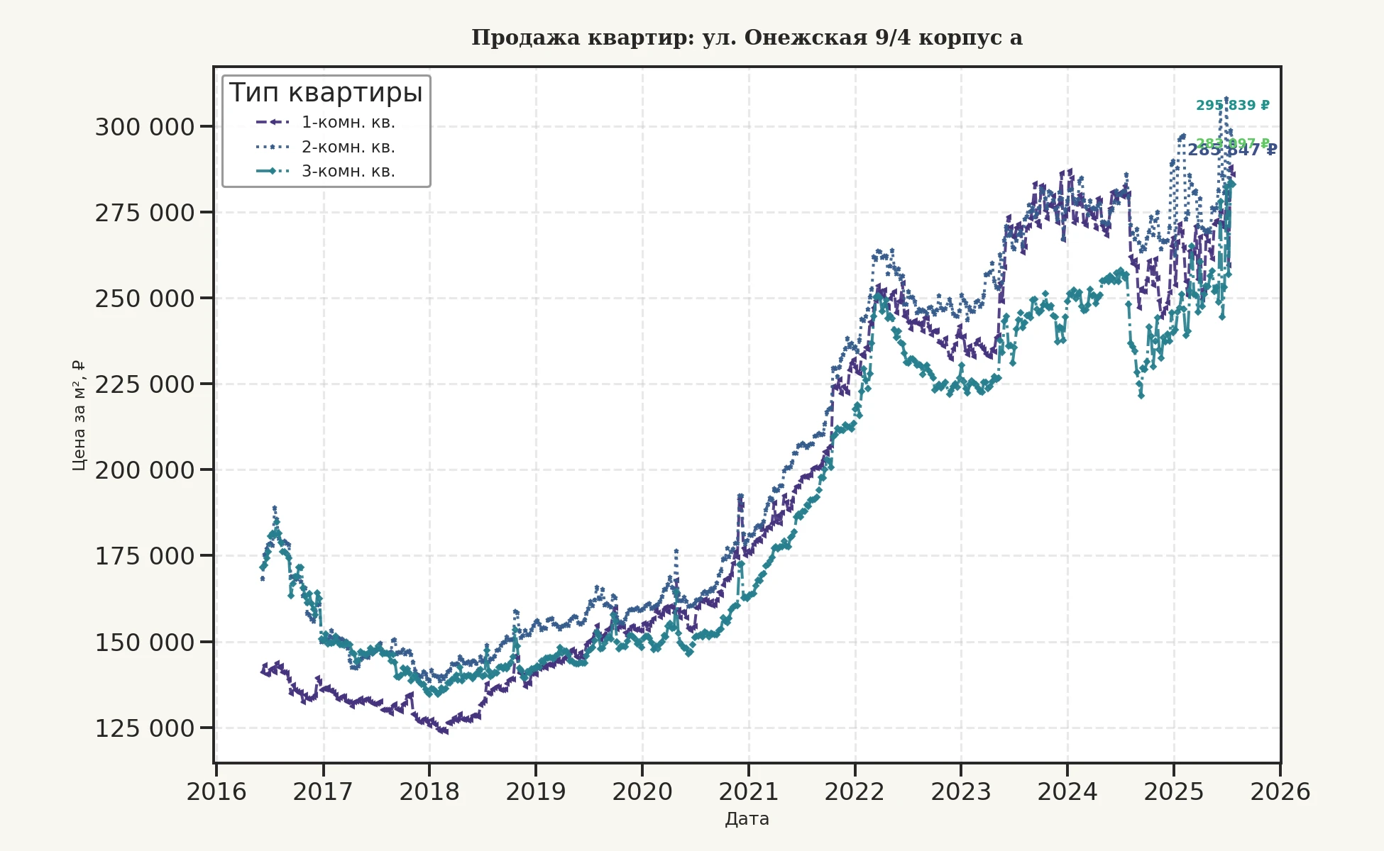 График изменения цены на квартиру Москва, ул. Онежская, 9/4 корпус А 9/4 корпус А