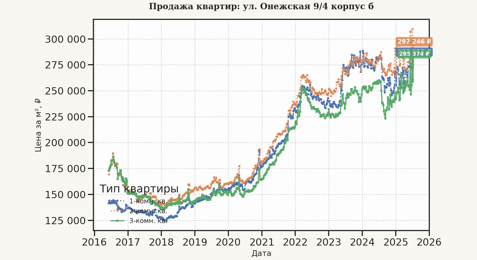 График изменения цены на квартиру Москва, ул. Онежская, 9/4 корпус Б 9/4 корпус Б