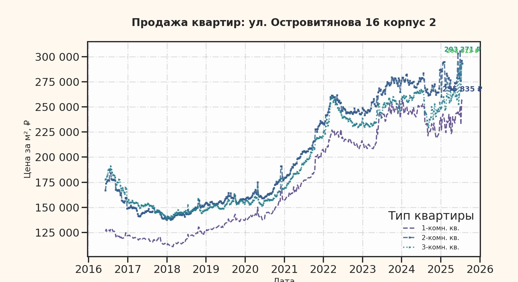 График изменения цены на квартиру Москва, ул. Островитянова, 16 корпус 2 16 корпус 2