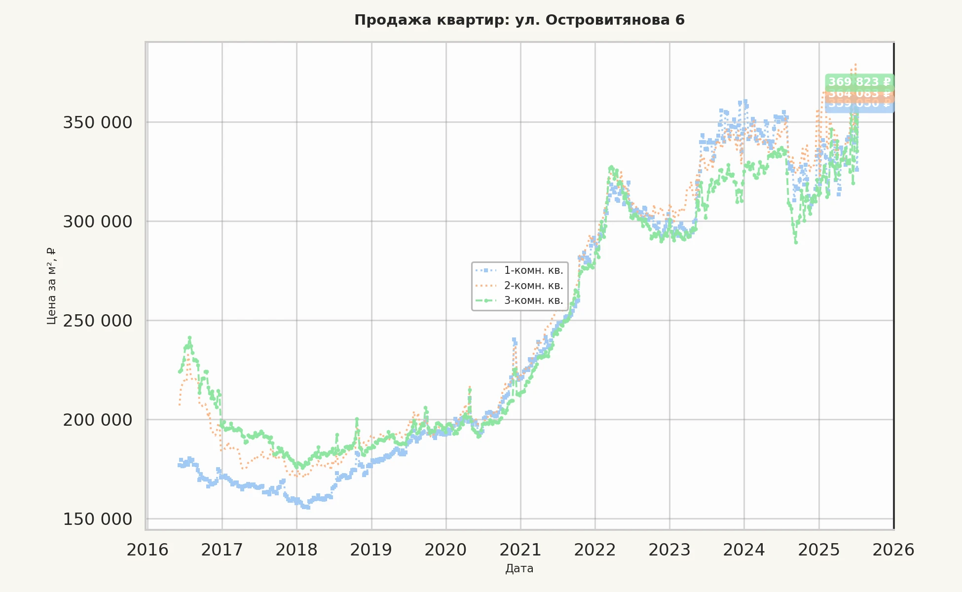 График изменения цены на квартиру Москва, ул. Островитянова, 6 6