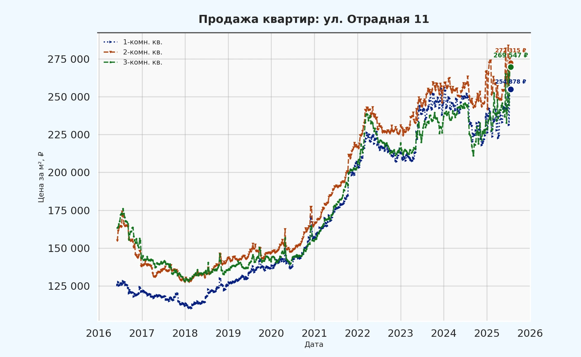 График изменения цены на квартиру Москва, ул. Отрадная, 11 11