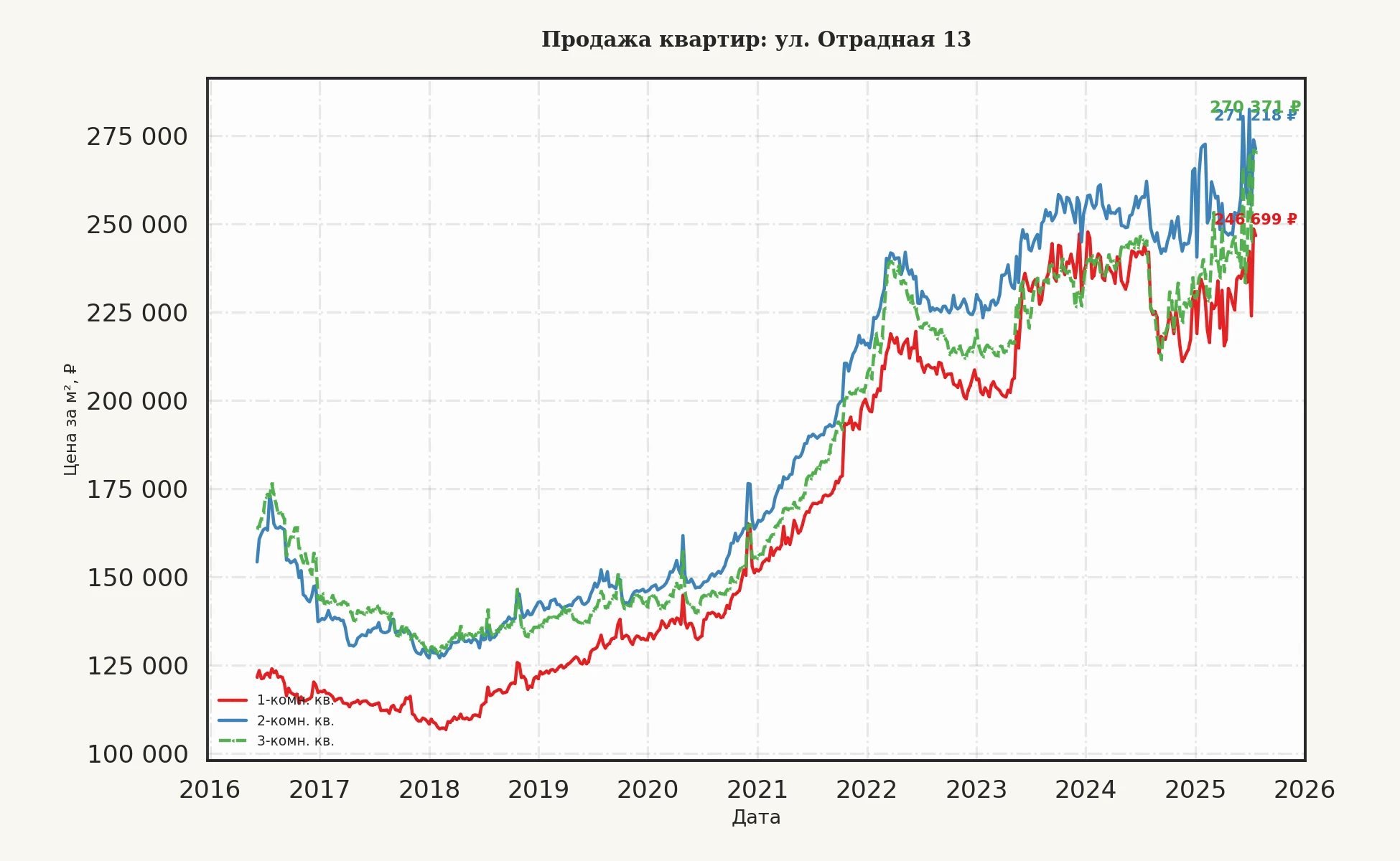 График изменения цены на квартиру Москва, ул. Отрадная, 13 13