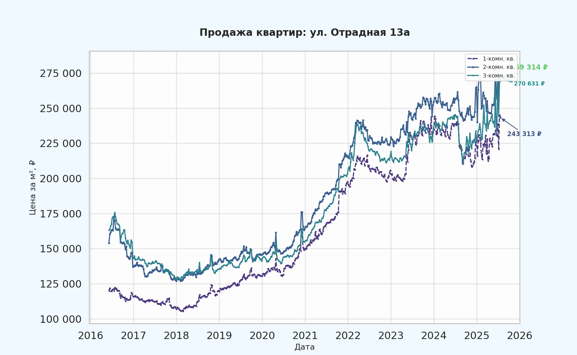 График изменения цены на квартиру Москва, ул. Отрадная, 13А 13А
