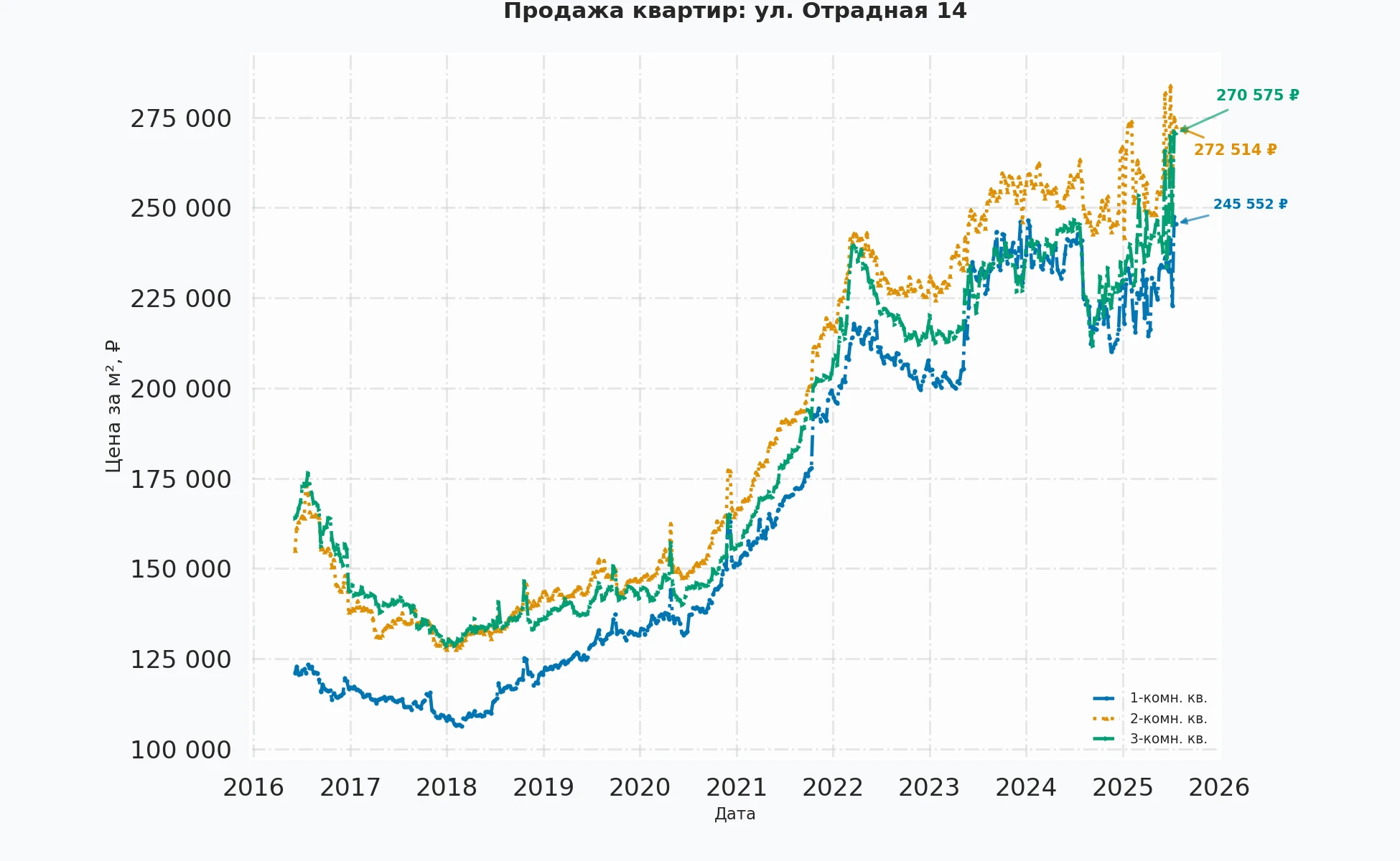 График изменения цены на квартиру Москва, ул. Отрадная, 14 14