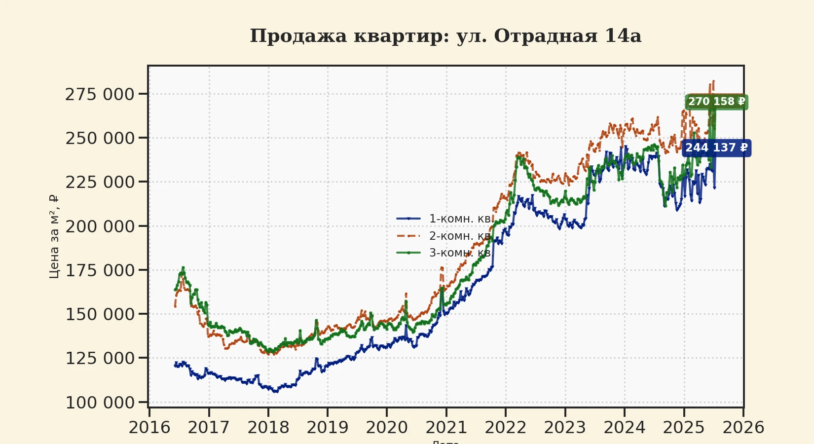 График изменения цены на квартиру Москва, ул. Отрадная, 14А 14А