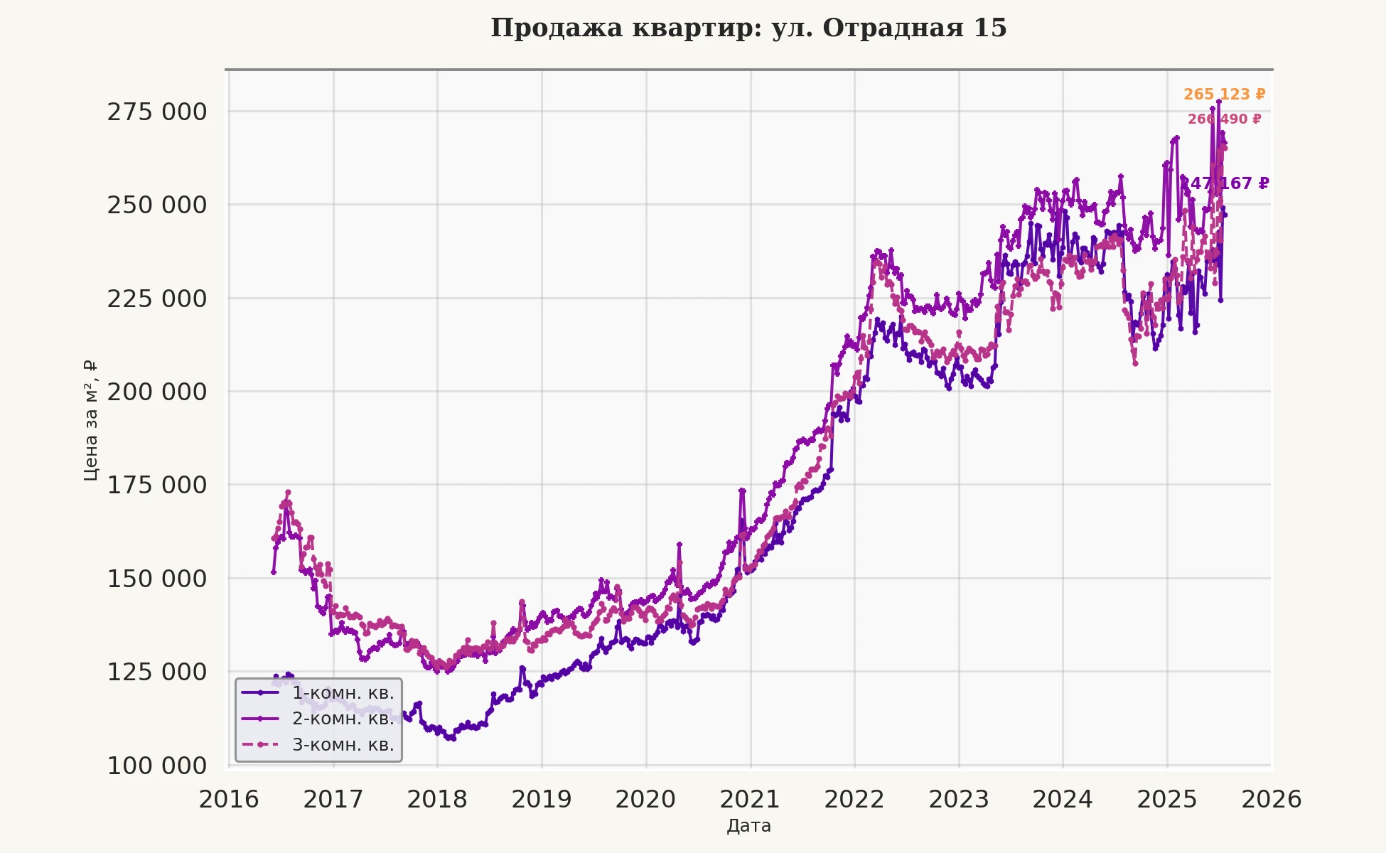 График изменения цены на квартиру Москва, ул. Отрадная, 15 15