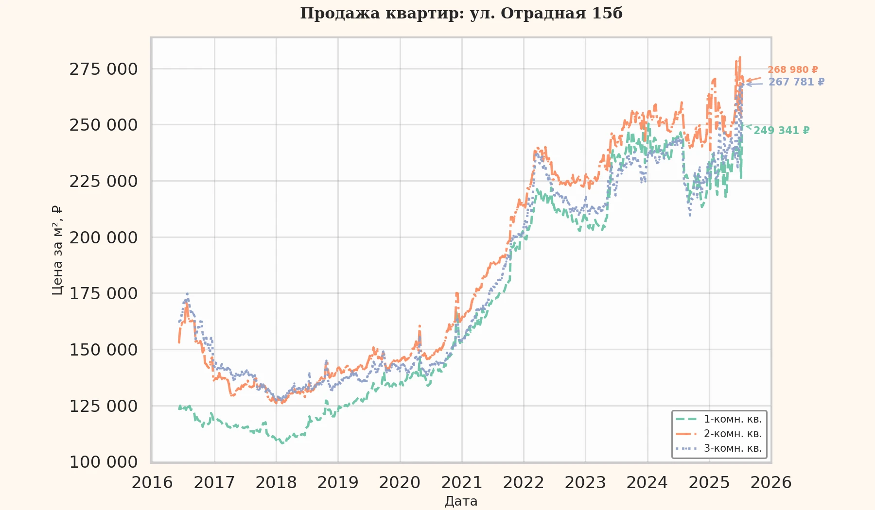 График изменения цены на квартиру Москва, ул. Отрадная, 15Б 15Б