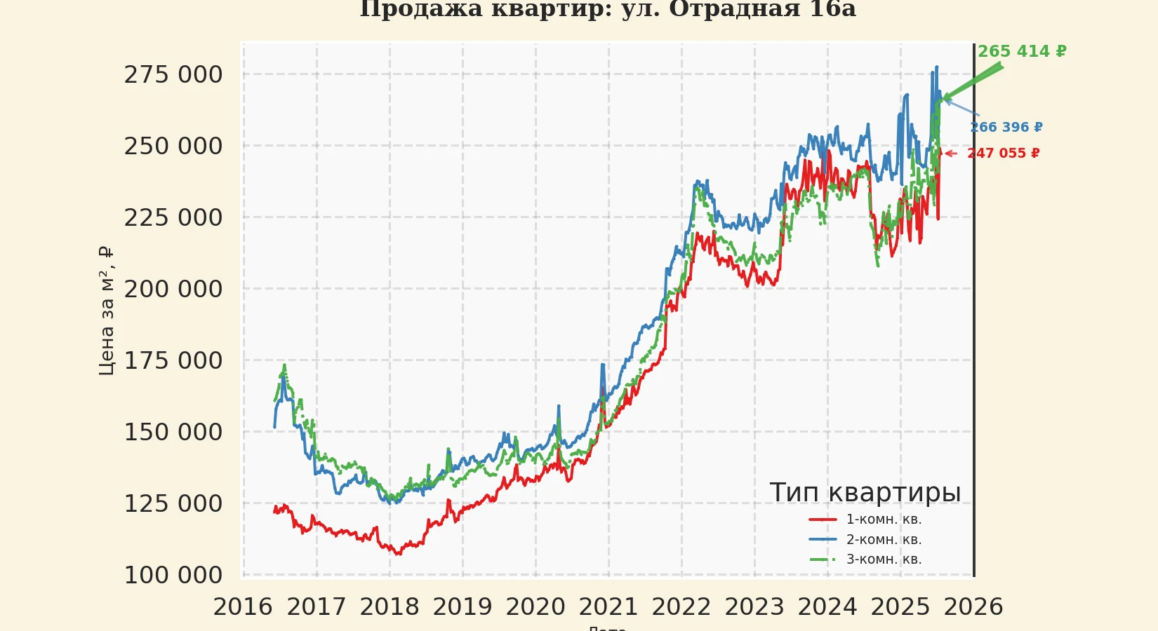 График изменения цены на квартиру Москва, ул. Отрадная, 16А 16А