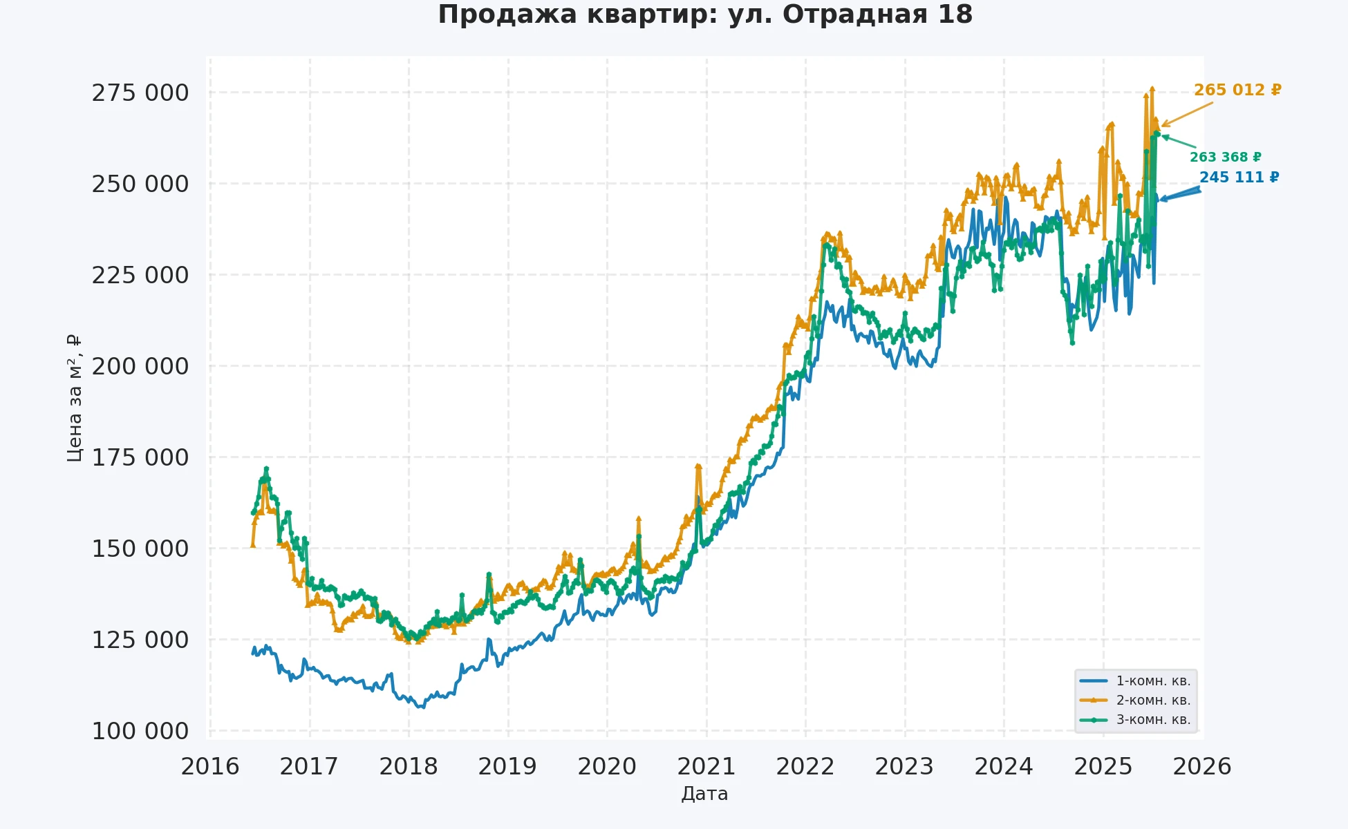 График изменения цены на квартиру Москва, ул. Отрадная, 18 18