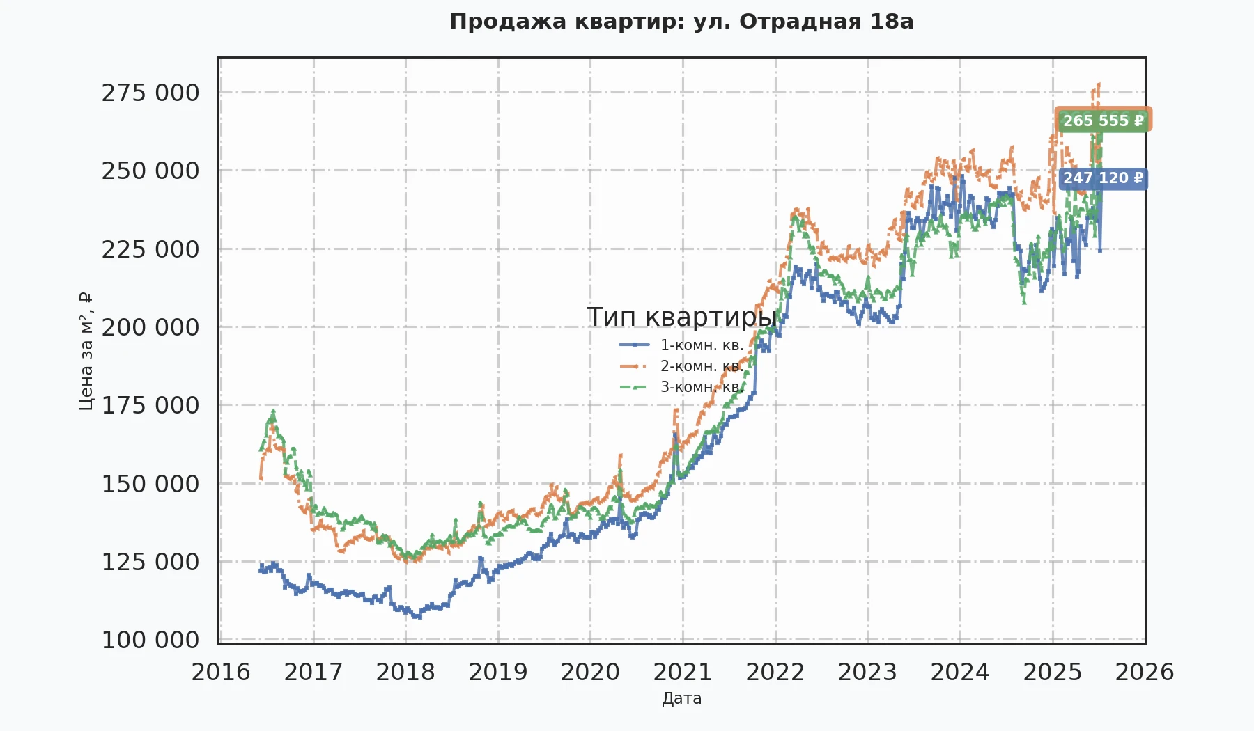 График изменения цены на квартиру Москва, ул. Отрадная, 18А 18А