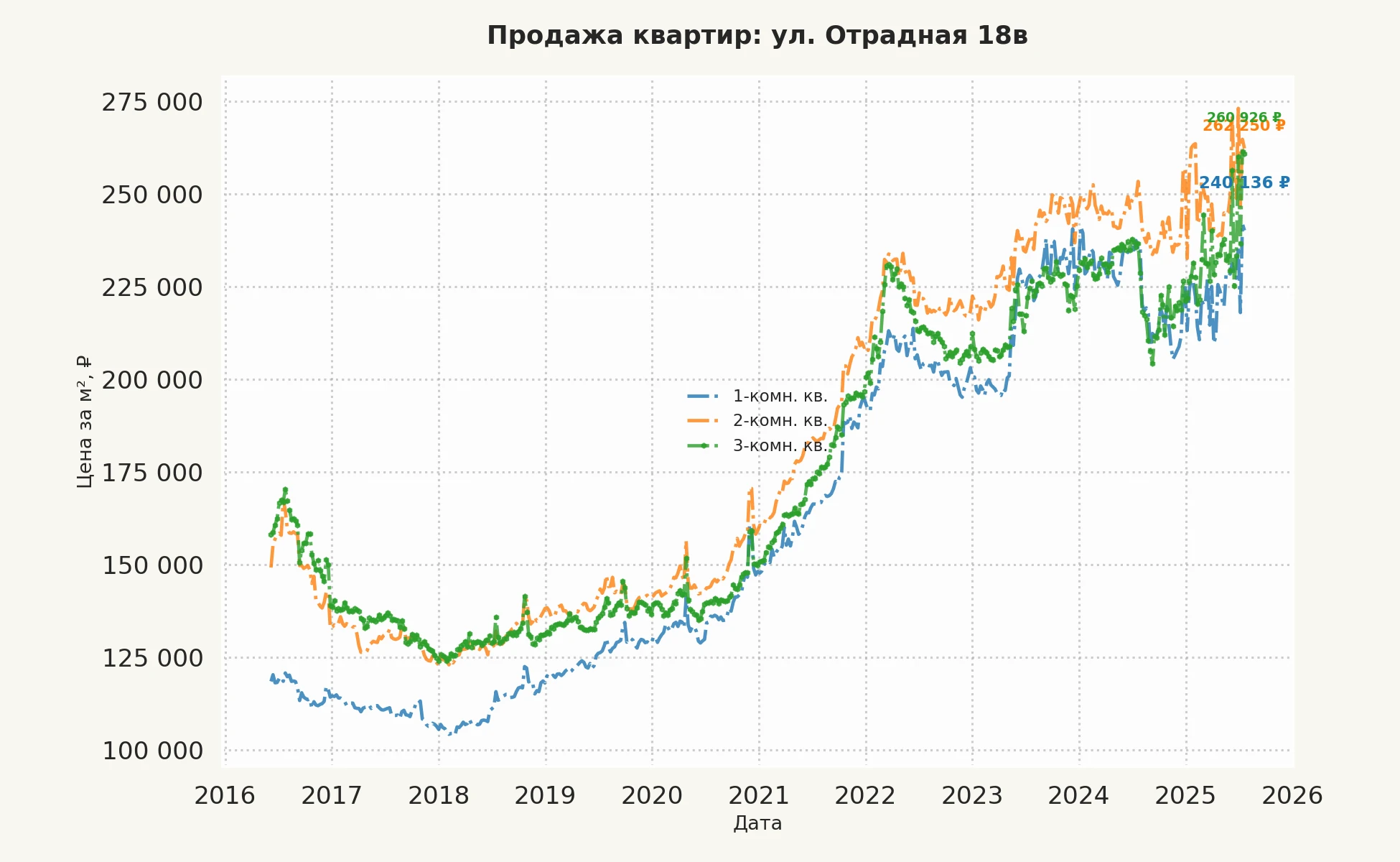 График изменения цены на квартиру Москва, ул. Отрадная, 18В 18В