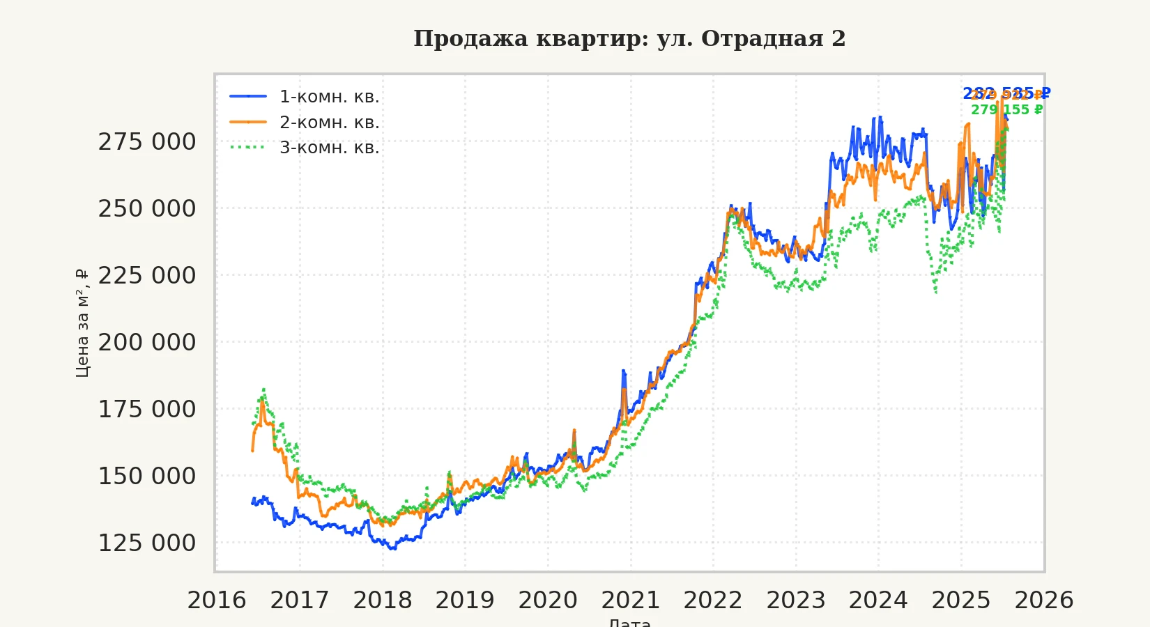 График изменения цены на квартиру Москва, ул. Отрадная, 2 2