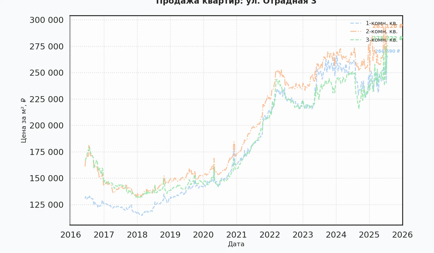 График изменения цены на квартиру Москва, ул. Отрадная, 3 3