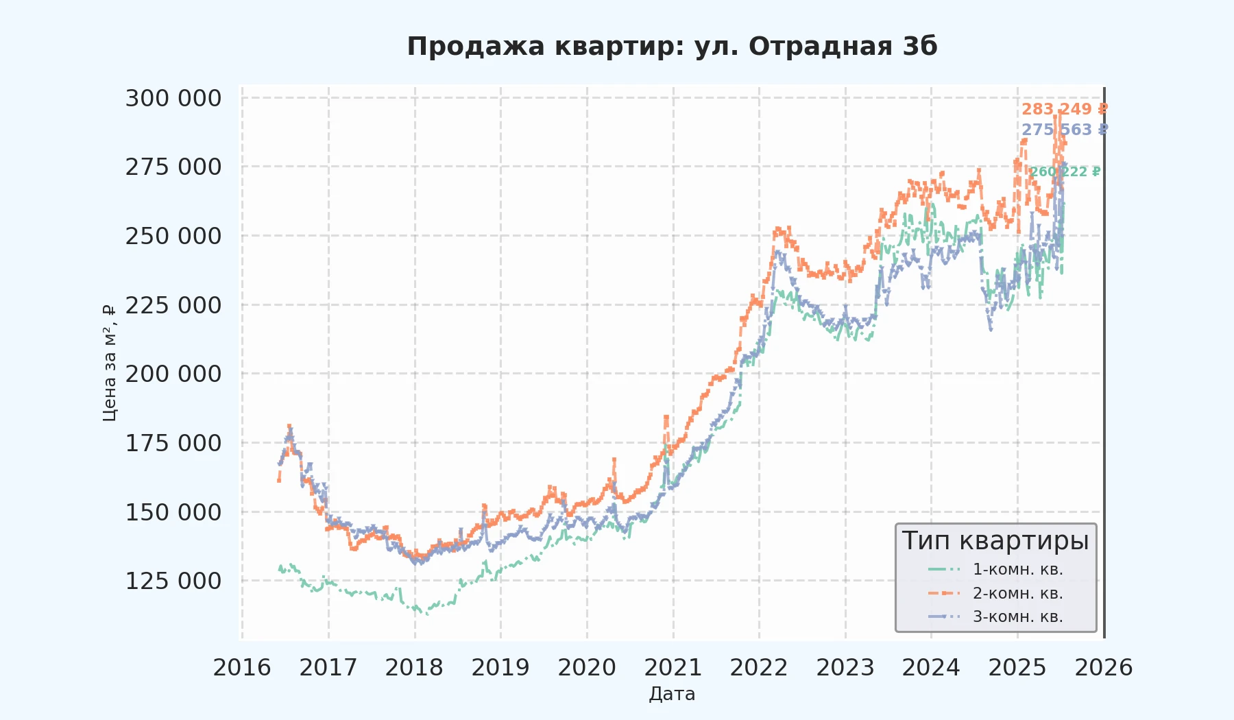 График изменения цены на квартиру Москва, ул. Отрадная, 3Б 3Б
