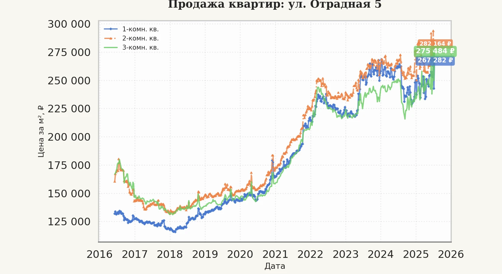 График изменения цены на квартиру Москва, ул. Отрадная, 5 5