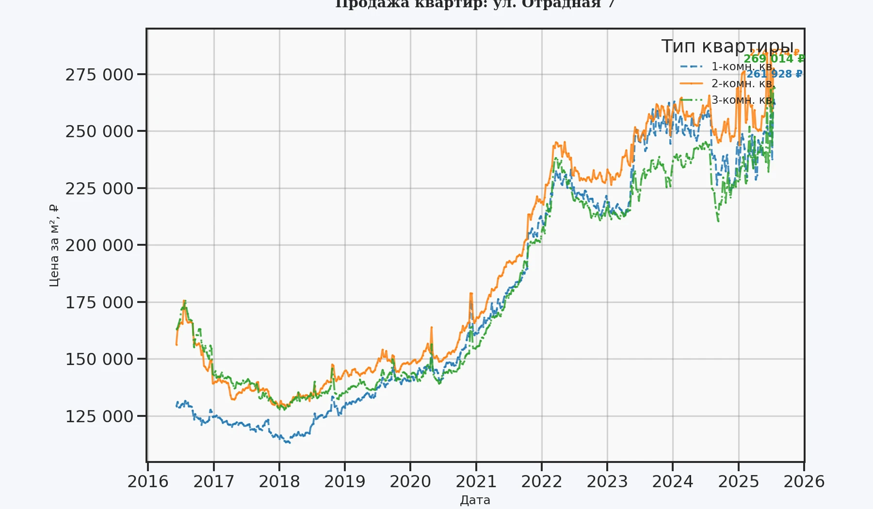 График изменения цены на квартиру Москва, ул. Отрадная, 7 7